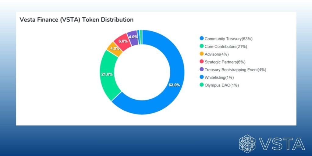 VSTA Token Allocation